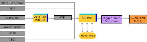 Athena Input-Output
